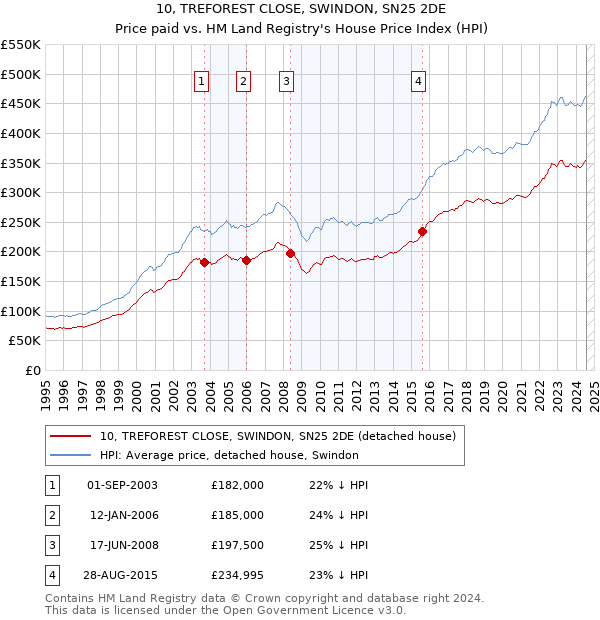 10, TREFOREST CLOSE, SWINDON, SN25 2DE: Price paid vs HM Land Registry's House Price Index