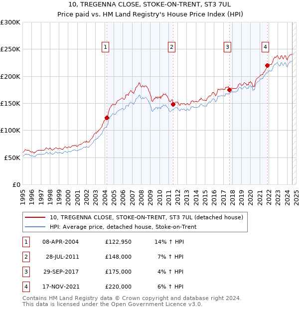 10, TREGENNA CLOSE, STOKE-ON-TRENT, ST3 7UL: Price paid vs HM Land Registry's House Price Index