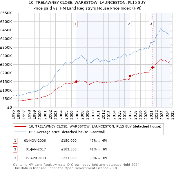 10, TRELAWNEY CLOSE, WARBSTOW, LAUNCESTON, PL15 8UY: Price paid vs HM Land Registry's House Price Index