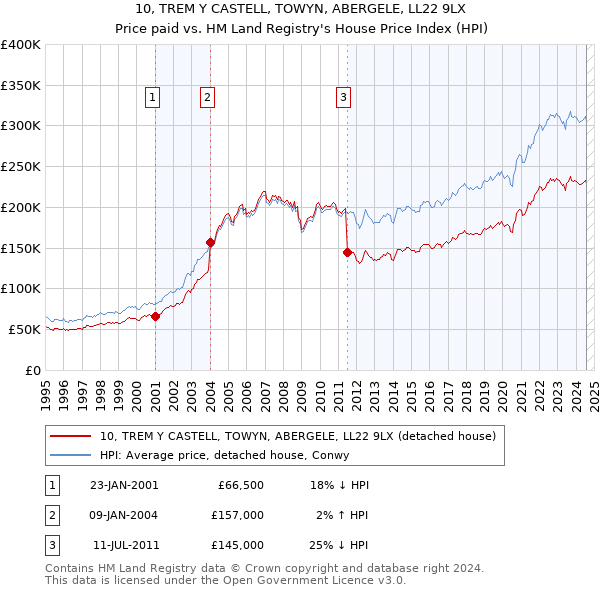 10, TREM Y CASTELL, TOWYN, ABERGELE, LL22 9LX: Price paid vs HM Land Registry's House Price Index