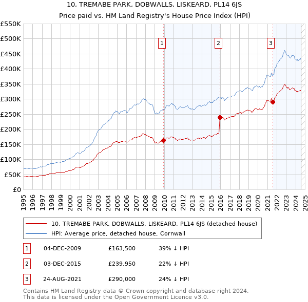 10, TREMABE PARK, DOBWALLS, LISKEARD, PL14 6JS: Price paid vs HM Land Registry's House Price Index