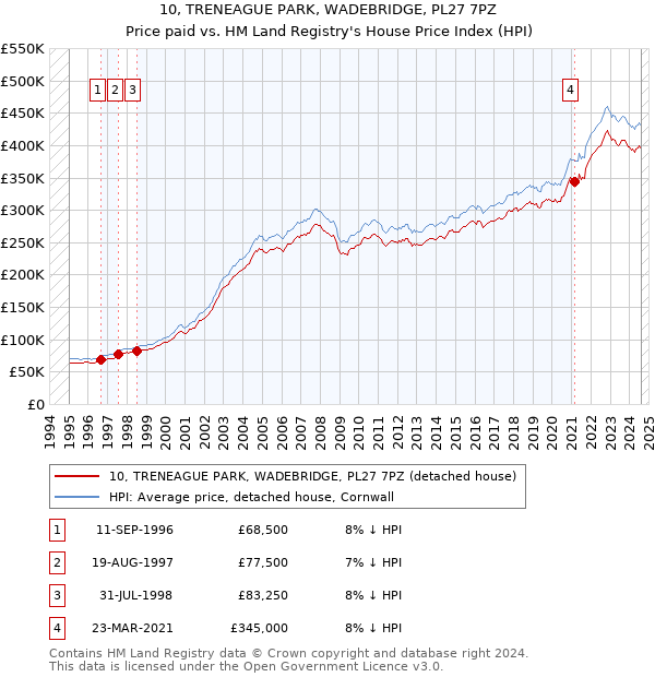 10, TRENEAGUE PARK, WADEBRIDGE, PL27 7PZ: Price paid vs HM Land Registry's House Price Index