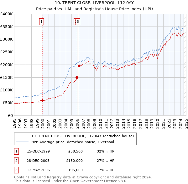 10, TRENT CLOSE, LIVERPOOL, L12 0AY: Price paid vs HM Land Registry's House Price Index