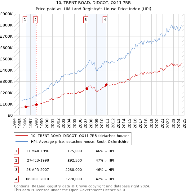 10, TRENT ROAD, DIDCOT, OX11 7RB: Price paid vs HM Land Registry's House Price Index