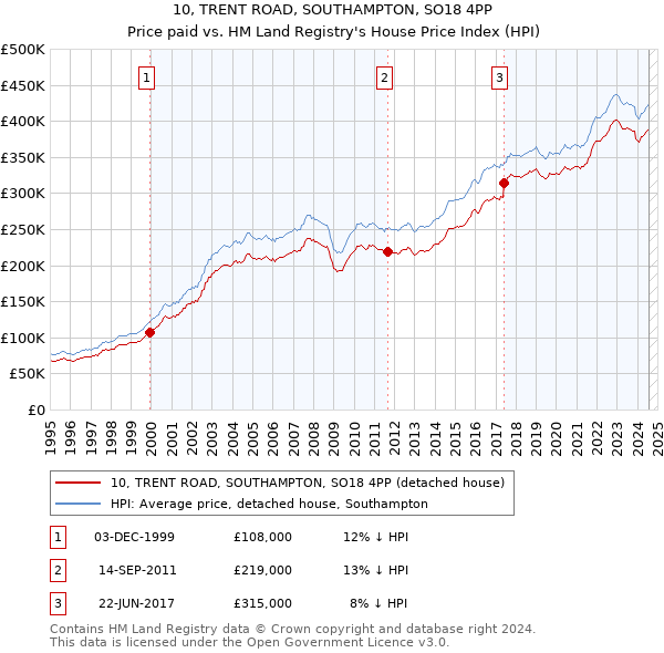 10, TRENT ROAD, SOUTHAMPTON, SO18 4PP: Price paid vs HM Land Registry's House Price Index