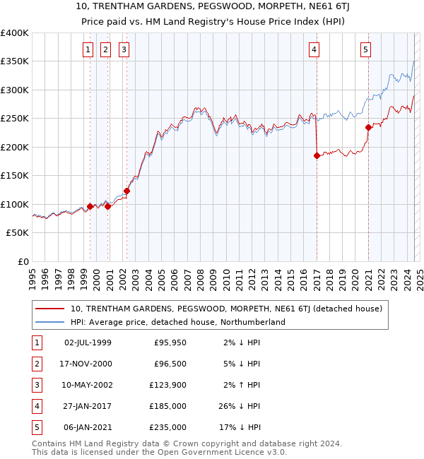 10, TRENTHAM GARDENS, PEGSWOOD, MORPETH, NE61 6TJ: Price paid vs HM Land Registry's House Price Index