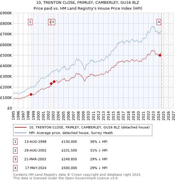 10, TRENTON CLOSE, FRIMLEY, CAMBERLEY, GU16 8LZ: Price paid vs HM Land Registry's House Price Index