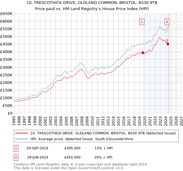 10, TRESCOTHICK DRIVE, OLDLAND COMMON, BRISTOL, BS30 9TB: Price paid vs HM Land Registry's House Price Index