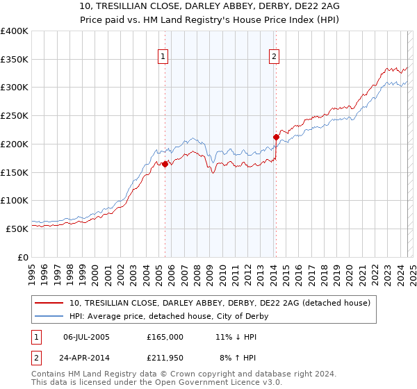 10, TRESILLIAN CLOSE, DARLEY ABBEY, DERBY, DE22 2AG: Price paid vs HM Land Registry's House Price Index