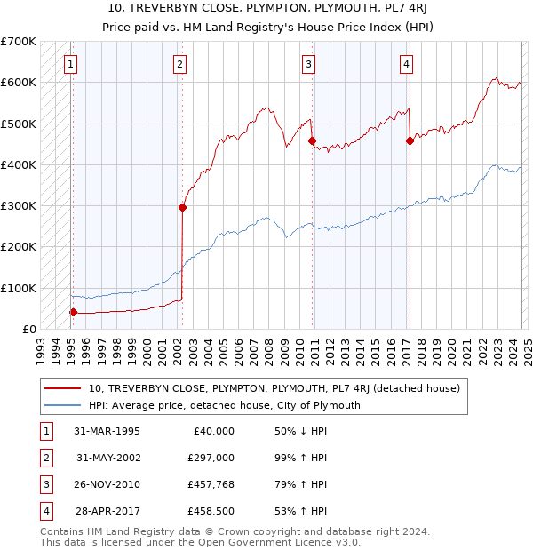 10, TREVERBYN CLOSE, PLYMPTON, PLYMOUTH, PL7 4RJ: Price paid vs HM Land Registry's House Price Index