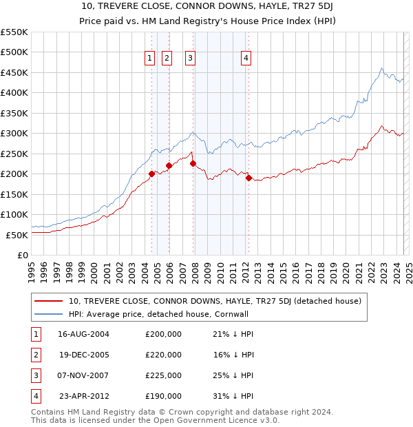 10, TREVERE CLOSE, CONNOR DOWNS, HAYLE, TR27 5DJ: Price paid vs HM Land Registry's House Price Index