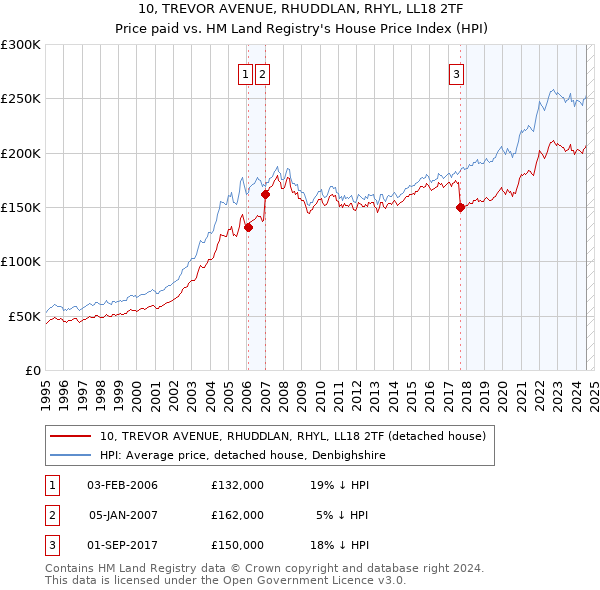 10, TREVOR AVENUE, RHUDDLAN, RHYL, LL18 2TF: Price paid vs HM Land Registry's House Price Index