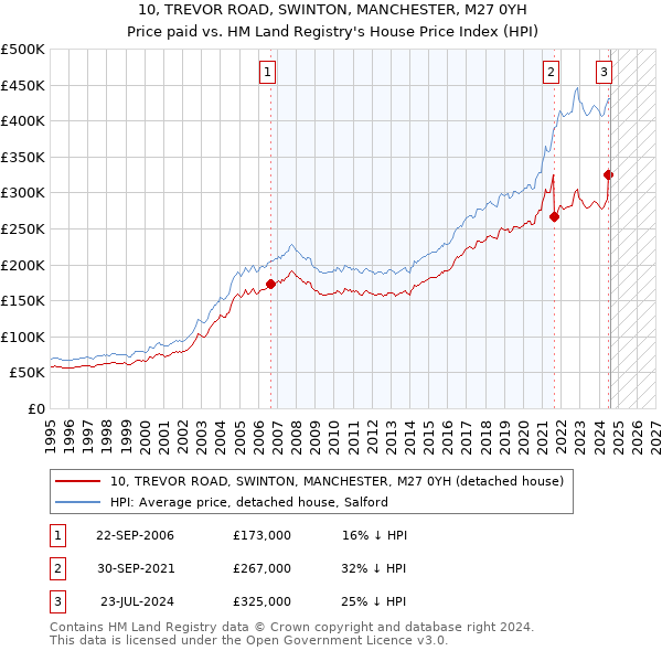 10, TREVOR ROAD, SWINTON, MANCHESTER, M27 0YH: Price paid vs HM Land Registry's House Price Index