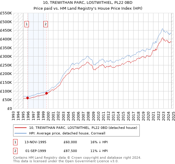 10, TREWITHAN PARC, LOSTWITHIEL, PL22 0BD: Price paid vs HM Land Registry's House Price Index