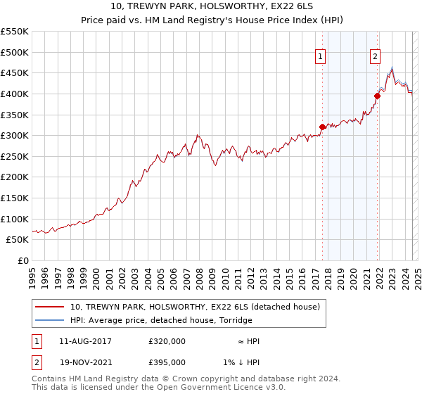 10, TREWYN PARK, HOLSWORTHY, EX22 6LS: Price paid vs HM Land Registry's House Price Index