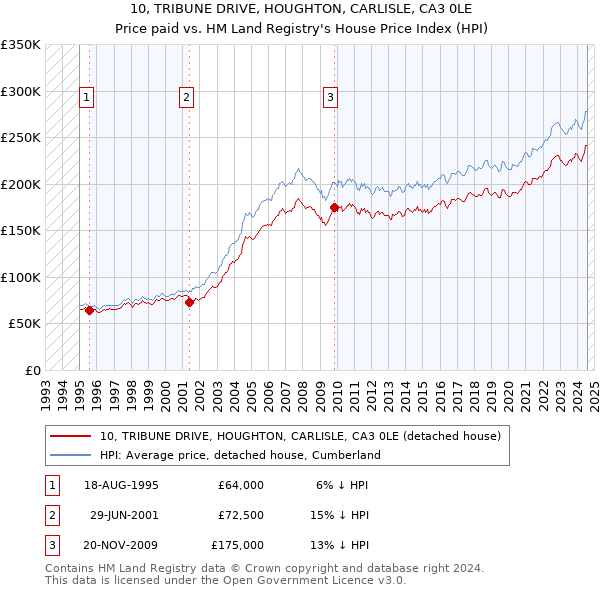 10, TRIBUNE DRIVE, HOUGHTON, CARLISLE, CA3 0LE: Price paid vs HM Land Registry's House Price Index