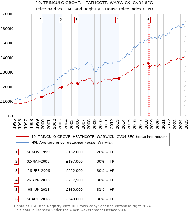 10, TRINCULO GROVE, HEATHCOTE, WARWICK, CV34 6EG: Price paid vs HM Land Registry's House Price Index