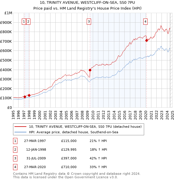 10, TRINITY AVENUE, WESTCLIFF-ON-SEA, SS0 7PU: Price paid vs HM Land Registry's House Price Index