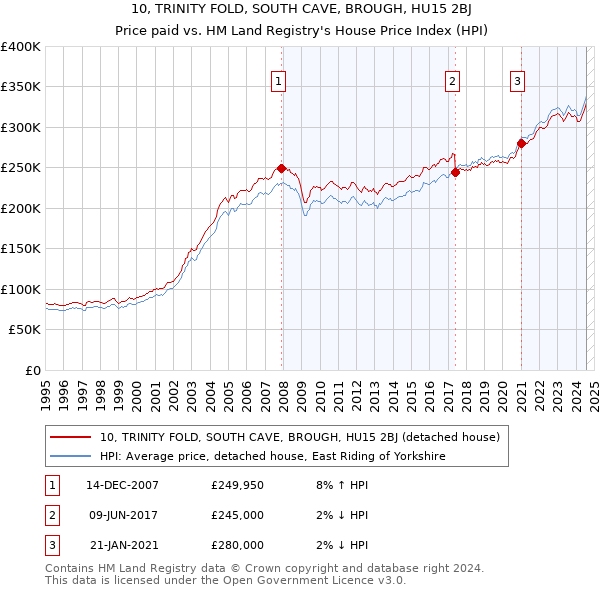 10, TRINITY FOLD, SOUTH CAVE, BROUGH, HU15 2BJ: Price paid vs HM Land Registry's House Price Index