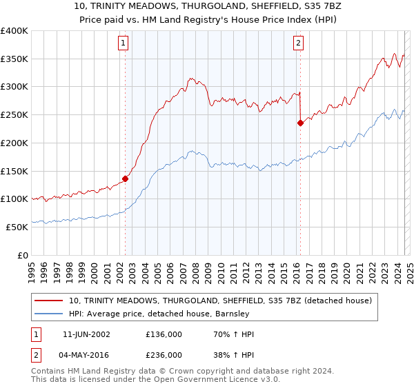 10, TRINITY MEADOWS, THURGOLAND, SHEFFIELD, S35 7BZ: Price paid vs HM Land Registry's House Price Index