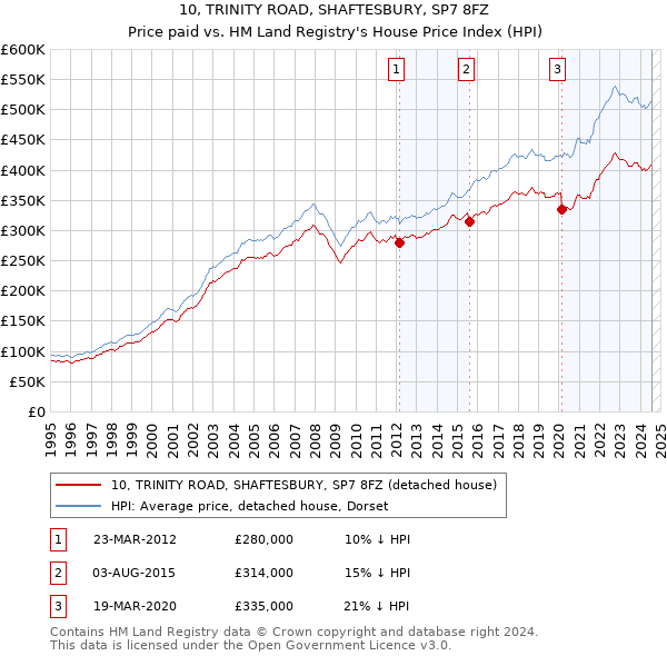 10, TRINITY ROAD, SHAFTESBURY, SP7 8FZ: Price paid vs HM Land Registry's House Price Index