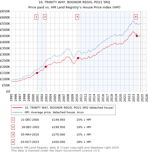 10, TRINITY WAY, BOGNOR REGIS, PO21 5RQ: Price paid vs HM Land Registry's House Price Index