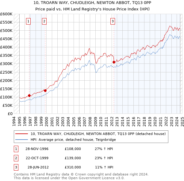 10, TROARN WAY, CHUDLEIGH, NEWTON ABBOT, TQ13 0PP: Price paid vs HM Land Registry's House Price Index