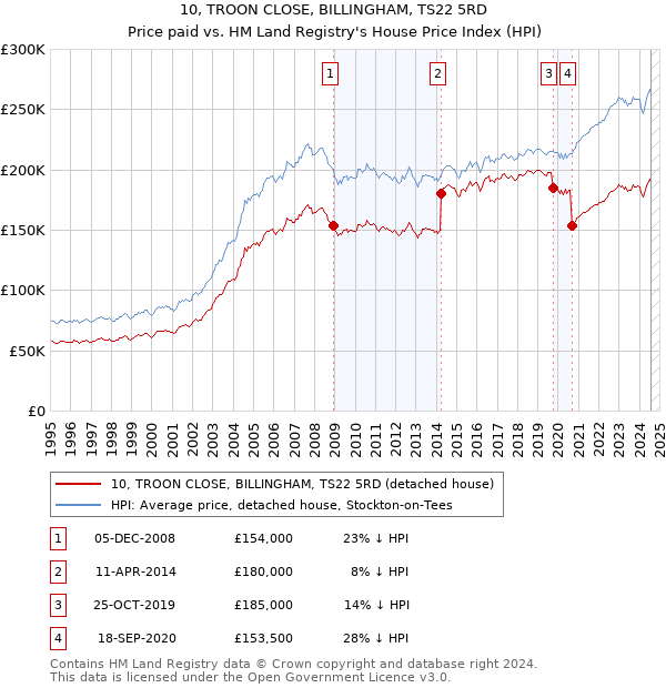 10, TROON CLOSE, BILLINGHAM, TS22 5RD: Price paid vs HM Land Registry's House Price Index