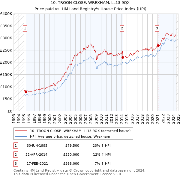 10, TROON CLOSE, WREXHAM, LL13 9QX: Price paid vs HM Land Registry's House Price Index