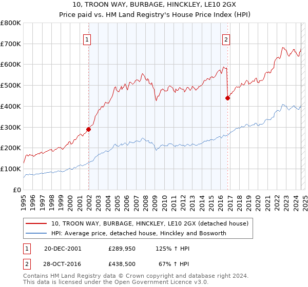 10, TROON WAY, BURBAGE, HINCKLEY, LE10 2GX: Price paid vs HM Land Registry's House Price Index