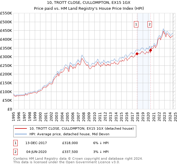 10, TROTT CLOSE, CULLOMPTON, EX15 1GX: Price paid vs HM Land Registry's House Price Index