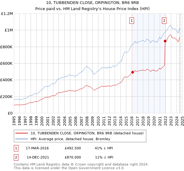 10, TUBBENDEN CLOSE, ORPINGTON, BR6 9RB: Price paid vs HM Land Registry's House Price Index