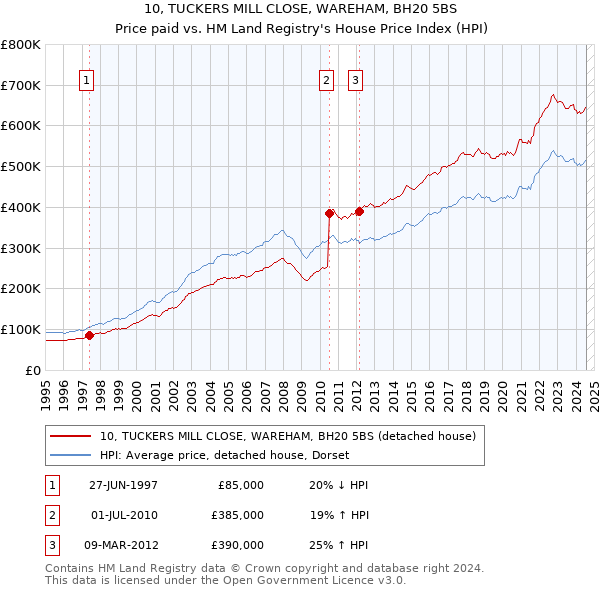 10, TUCKERS MILL CLOSE, WAREHAM, BH20 5BS: Price paid vs HM Land Registry's House Price Index