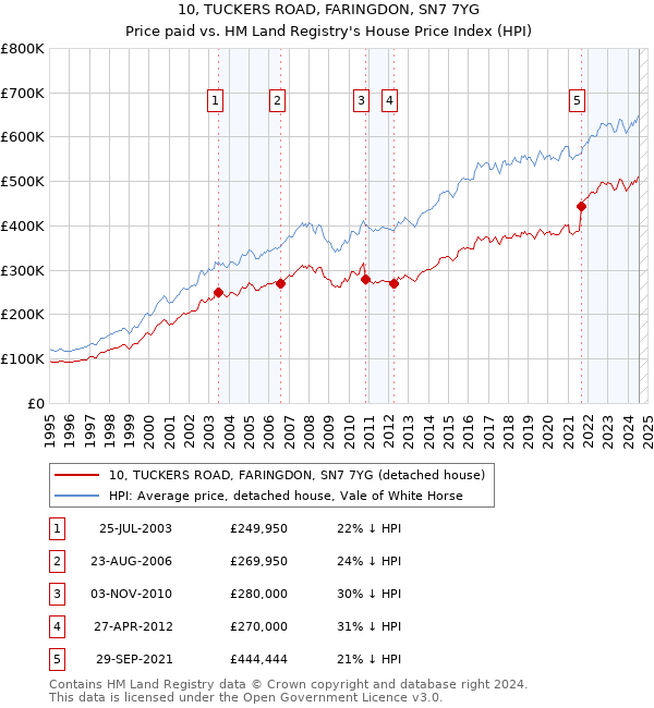 10, TUCKERS ROAD, FARINGDON, SN7 7YG: Price paid vs HM Land Registry's House Price Index