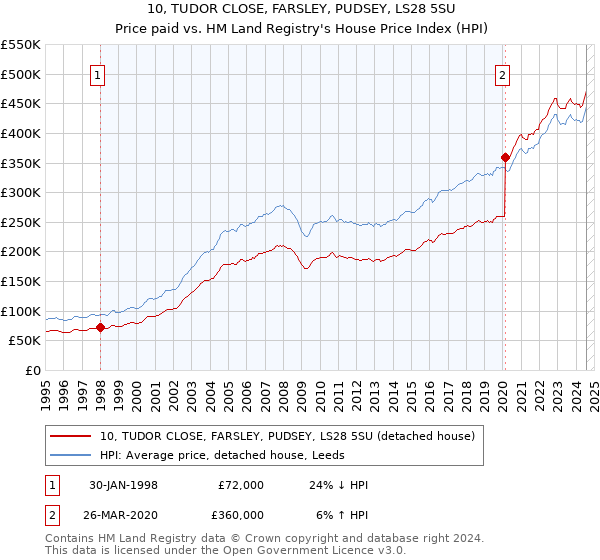 10, TUDOR CLOSE, FARSLEY, PUDSEY, LS28 5SU: Price paid vs HM Land Registry's House Price Index