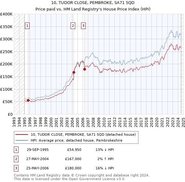 10, TUDOR CLOSE, PEMBROKE, SA71 5QD: Price paid vs HM Land Registry's House Price Index