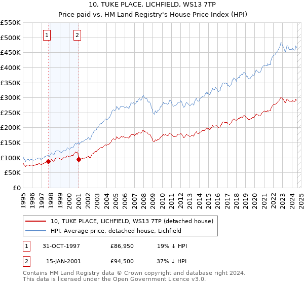 10, TUKE PLACE, LICHFIELD, WS13 7TP: Price paid vs HM Land Registry's House Price Index