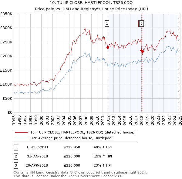 10, TULIP CLOSE, HARTLEPOOL, TS26 0DQ: Price paid vs HM Land Registry's House Price Index