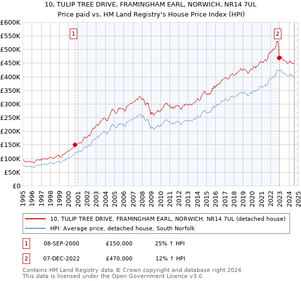 10, TULIP TREE DRIVE, FRAMINGHAM EARL, NORWICH, NR14 7UL: Price paid vs HM Land Registry's House Price Index