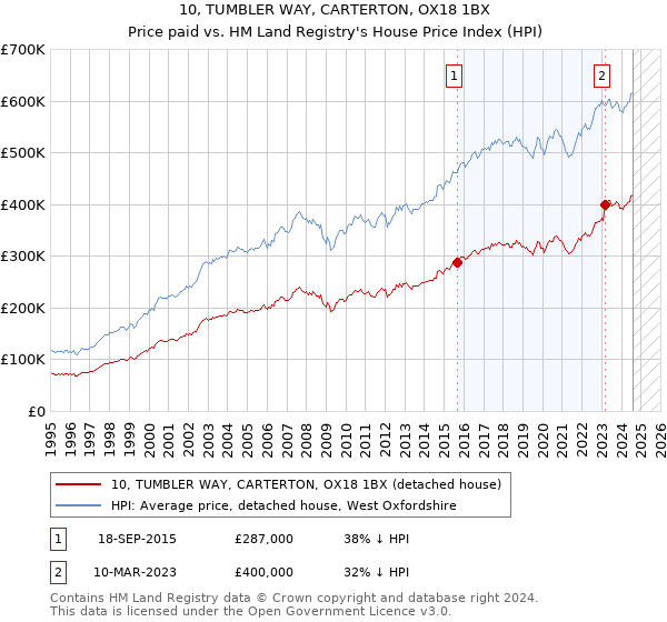 10, TUMBLER WAY, CARTERTON, OX18 1BX: Price paid vs HM Land Registry's House Price Index