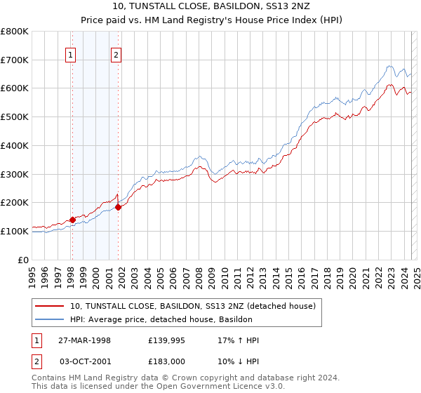 10, TUNSTALL CLOSE, BASILDON, SS13 2NZ: Price paid vs HM Land Registry's House Price Index