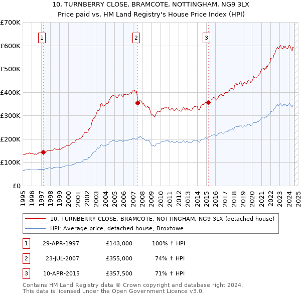 10, TURNBERRY CLOSE, BRAMCOTE, NOTTINGHAM, NG9 3LX: Price paid vs HM Land Registry's House Price Index