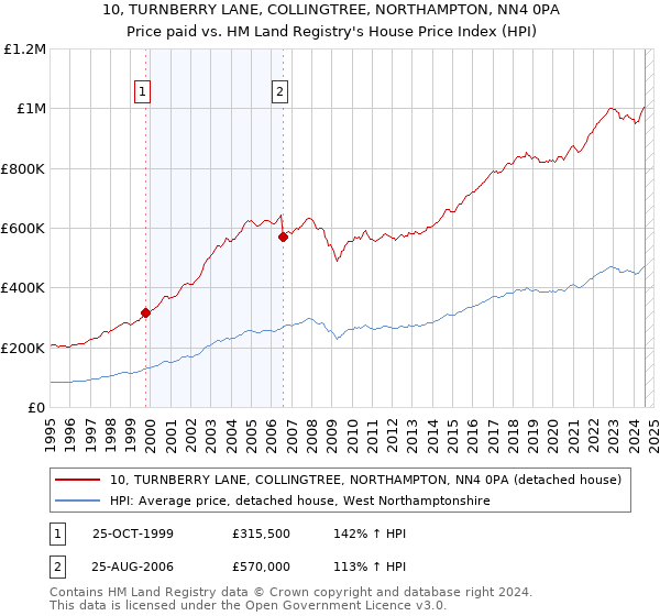 10, TURNBERRY LANE, COLLINGTREE, NORTHAMPTON, NN4 0PA: Price paid vs HM Land Registry's House Price Index