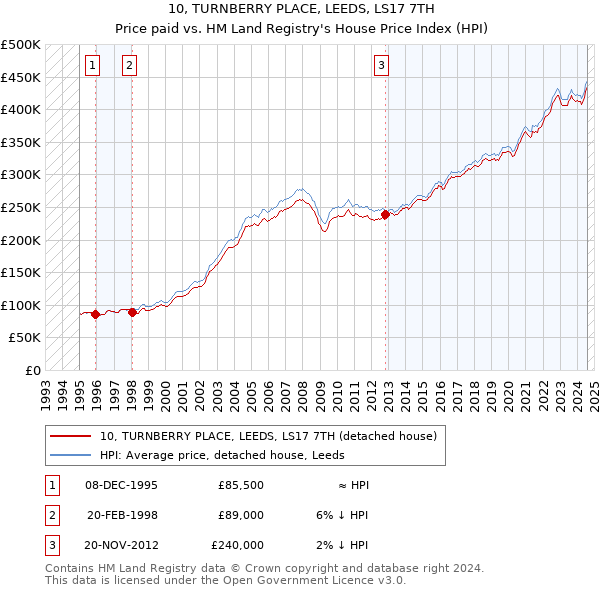 10, TURNBERRY PLACE, LEEDS, LS17 7TH: Price paid vs HM Land Registry's House Price Index