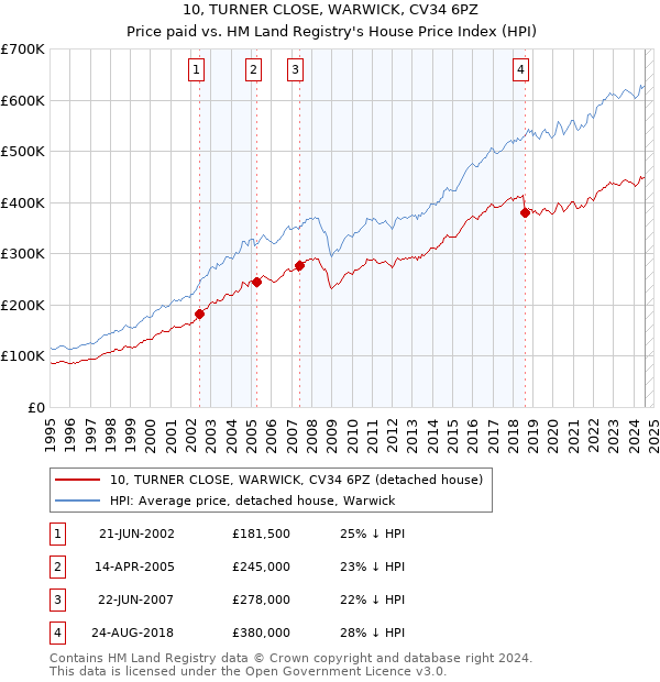 10, TURNER CLOSE, WARWICK, CV34 6PZ: Price paid vs HM Land Registry's House Price Index