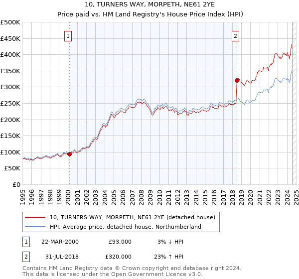 10, TURNERS WAY, MORPETH, NE61 2YE: Price paid vs HM Land Registry's House Price Index