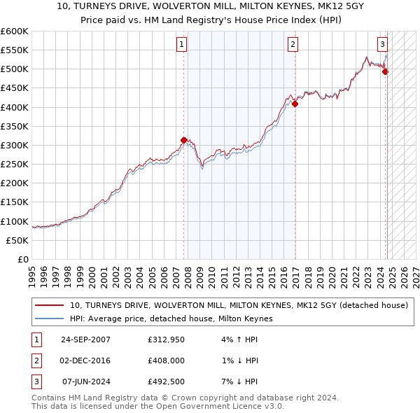 10, TURNEYS DRIVE, WOLVERTON MILL, MILTON KEYNES, MK12 5GY: Price paid vs HM Land Registry's House Price Index