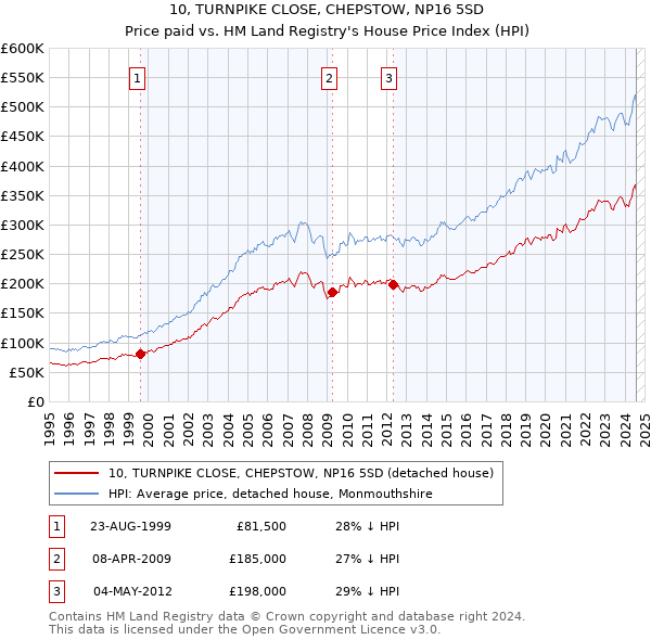 10, TURNPIKE CLOSE, CHEPSTOW, NP16 5SD: Price paid vs HM Land Registry's House Price Index