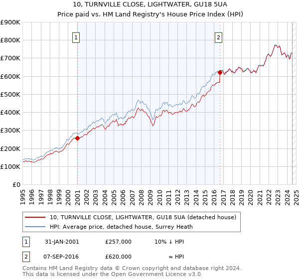 10, TURNVILLE CLOSE, LIGHTWATER, GU18 5UA: Price paid vs HM Land Registry's House Price Index