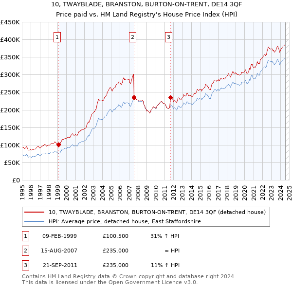 10, TWAYBLADE, BRANSTON, BURTON-ON-TRENT, DE14 3QF: Price paid vs HM Land Registry's House Price Index